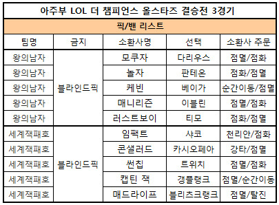 [LOL 올스타]왕의남자, 이블린-티모가 캐리하며 홍민기 13데스 이끌어(3경기)
