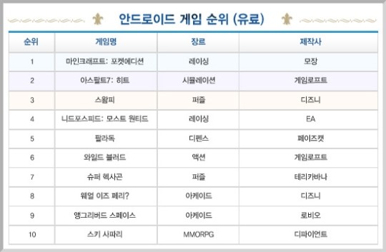 [GT차트-모바일]디펜스+RPG 마계공주 에반젤린, 아이폰 차트 1위