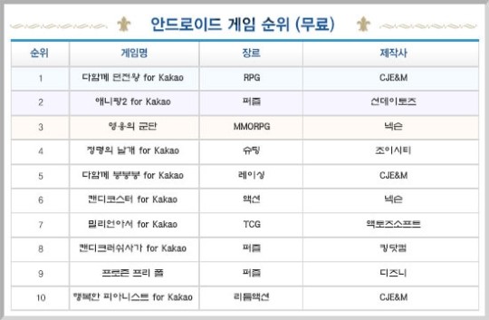 [GT차트-모바일]RPG 장르 무료 게임 순위 상위권으로 도약