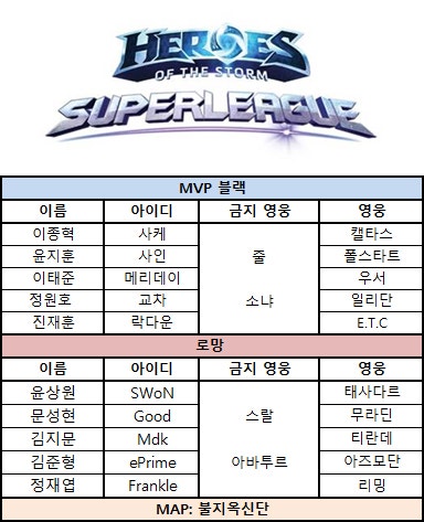 [히어로즈오브더스톰] MVP 블랙, 로망 잡고 공식전 40연승 행진 | 인스티즈