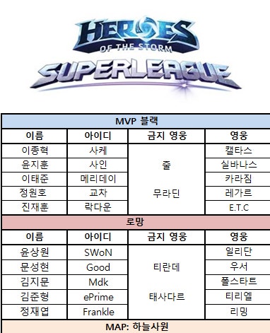 [히어로즈오브더스톰] MVP 블랙, 로망 잡고 공식전 40연승 행진 | 인스티즈