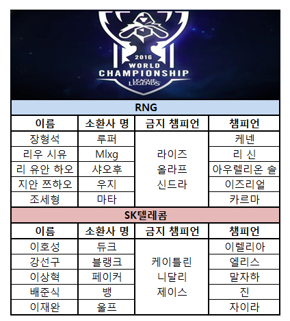 [롤드컵]SK텔레콤, 올 타임 넘버 원의 클래스 입증하며 4강(종합)