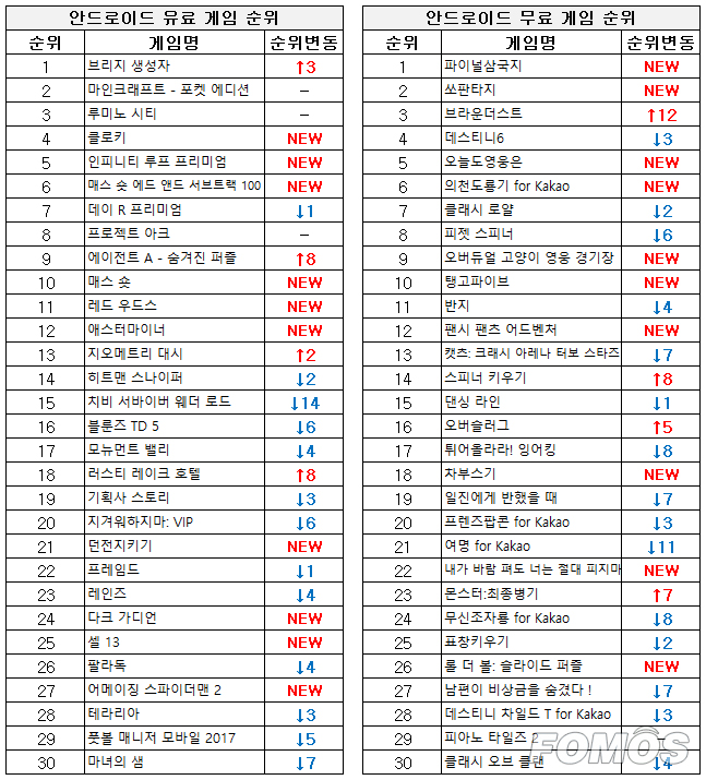[차트-모바일]예정된 1위...리니지M 출시와 함께 아이폰 1위 달성