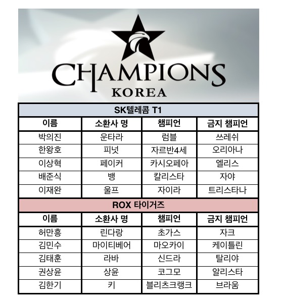 [롤챔스] 2연승 SKT, ROX 격파하고 PS 진출 확정