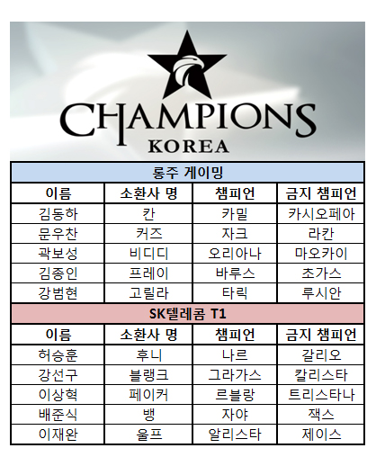 [롤챔스 결승] 후니 효과 SK텔레콤, 3세트 승리로 추격 개시