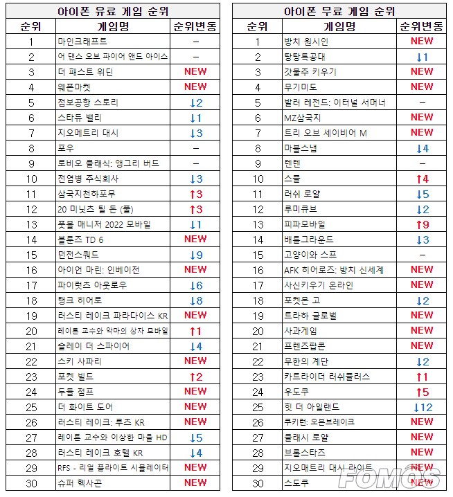 [차트-모바일]무법도시 배경의 서브컬처 무기미도 출시와 함께 1위