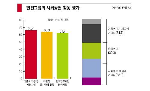 [커버스토리] 20대 그룹 CSR 평가/한진, 한화 10