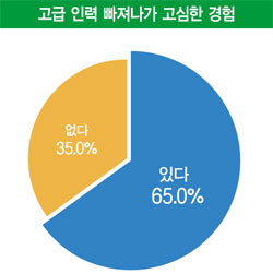 [잡트렌드]중소기업 65% 인력 빠져나가 고심