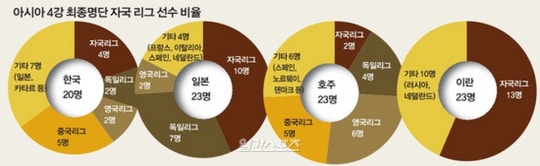 아시아 4강의 자국리그 선수 기용 비율은? | 인스티즈