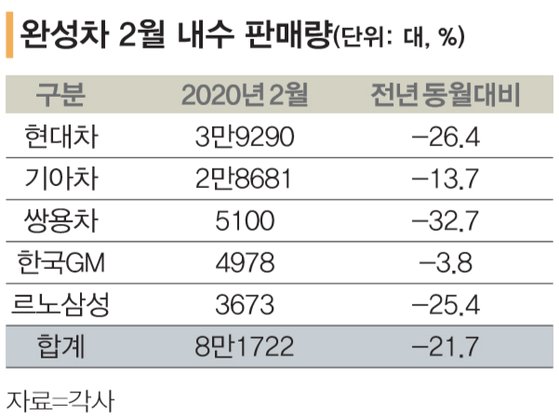 매장 방문 안심하세요…자동차 업계, 코로나 방역 총력