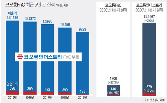 코오롱FnC 적자전환에 휘청…코오롱인더의 고민거리된 패션 부문