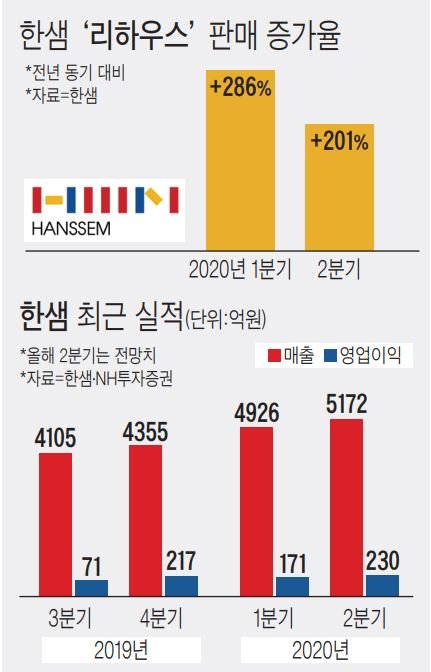 리하우스요? 요즘 바쁩니다 코로나 수혜주로 떠오른 한샘