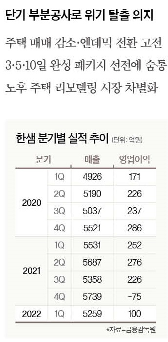살면서 부담없이 고쳐요 선전… 한샘 돌파구 될까