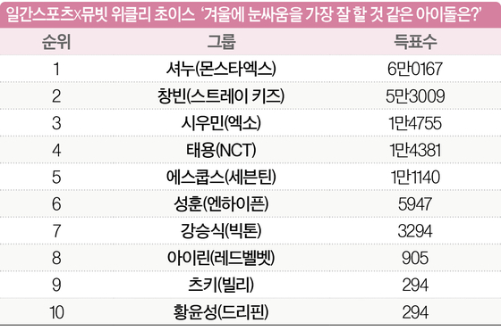 [일간스포츠X뮤빗] 몬스타엑스 셔누 이 겨울 ‘눈싸움’ 일인자로 뽑으리