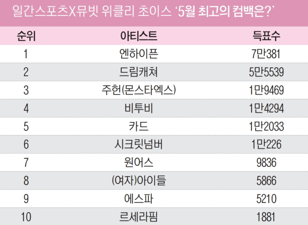 [일간스포츠X뮤빗] 5월은 내가 접수! 엔하이픈, 최고의 컴백 스타 선정
