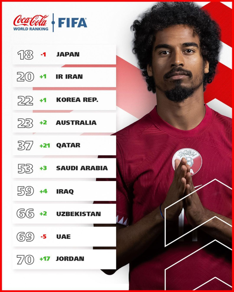 아시안컵 4강 한국, FIFA 랭킹 22위…획득 점수는 16강 팀보다 저조해 굴욕