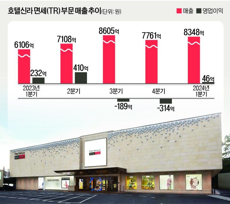 외국인 돌아왔지만 ‘면세업 비상’...호텔신라의 돌파구는