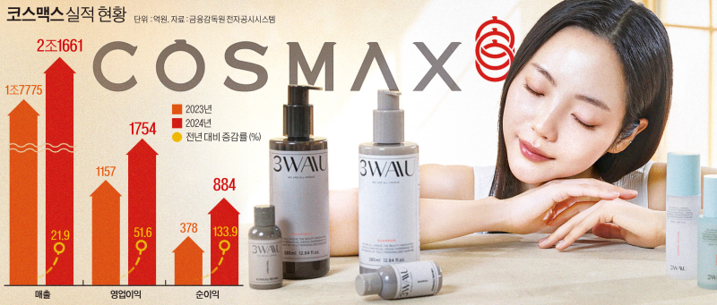 네가 화장품까지 파는 건...좀 아니지 않니?  코스맥스의 행보
