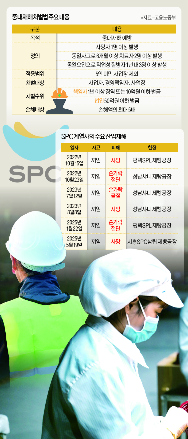 아워홈 이어 SPC도 참변…산재 예방 못하는 중처법