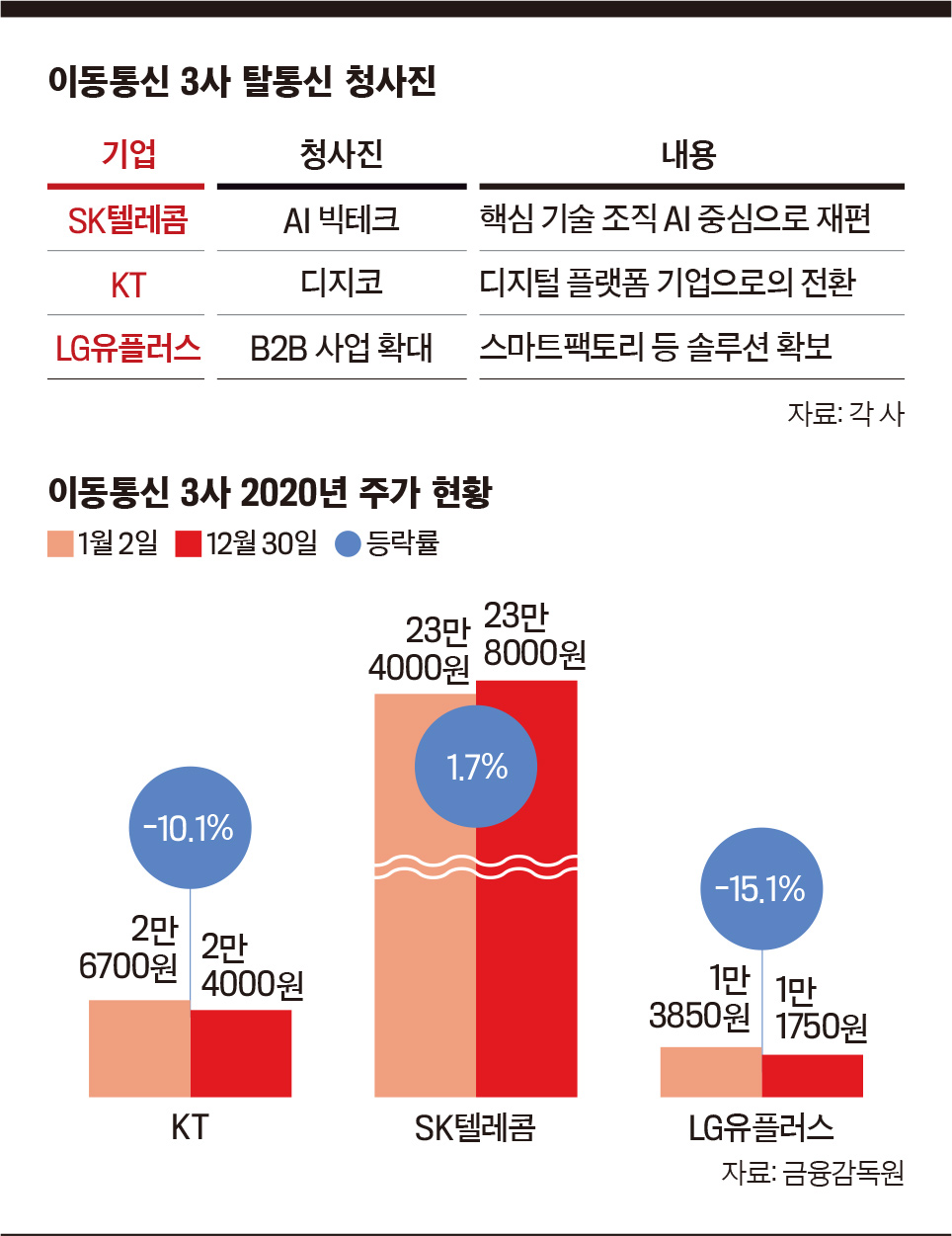 [통신 3사 주가 ‘정중동’ 이유는] 동학개미도 못 끌어올린 주가 딜레마