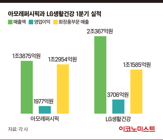 ‘화장발’ 받은 아모레퍼시픽… ‘뷰티 1위’ 재탈환 노린다