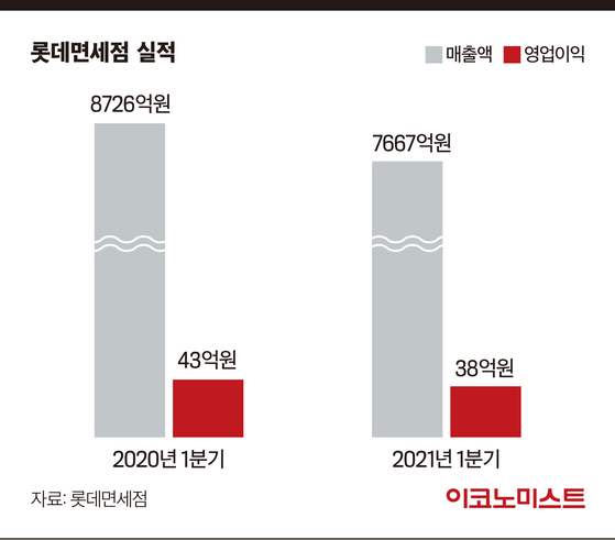 면세업계, 퇴사 ‘러쉬’ 이어지는 까닭은
