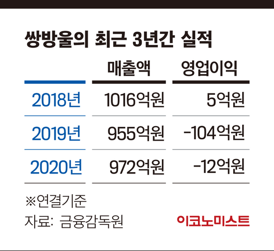 [CEO DOWN | 김세호 쌍방울 대표] 마스크·항공…사업 다각화 성과 부진