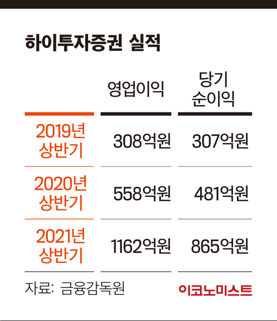 [CEO UP | 김경규 하이투자증권 대표] 10년 만에 IPO 시장 복귀