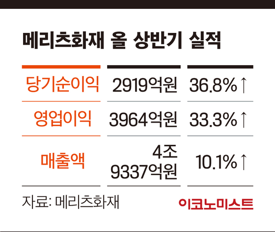 [CEO UP | 김용범 메리츠화재 대표메리츠] ‘만년 5위’ 꼬리표 뗍니다… ‘선택과 집중’ 먹혔다