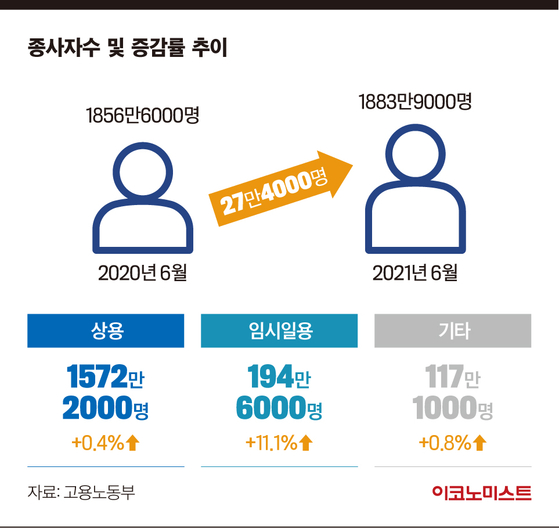 고용의 질 언제쯤…7월 종사자 늘었지만 대부분 임시·일용직
