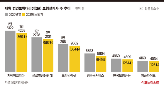 대형 보험대리점, 설계사 이탈 조짐… 반년간 3000여명 회사 떠났다