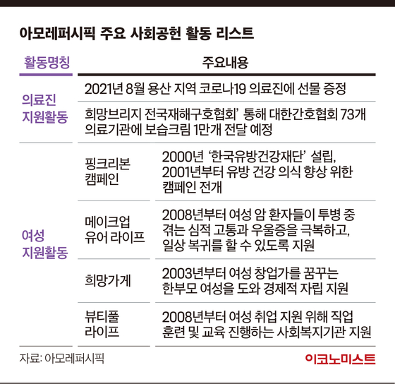 여성부터 코로나19 의료진 지원까지…모두의 ‘웰빙’ 위한 공헌활동 전개