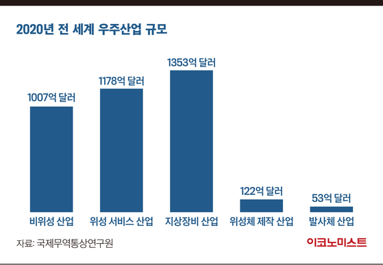 국내 우주산업 세계 1% 수준…“적극 육성해야” [체크리포트]