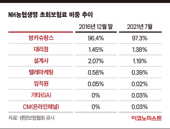 규제 10년 유예해줬는데…NH농협생명, 여전히 방카슈랑스 의존증