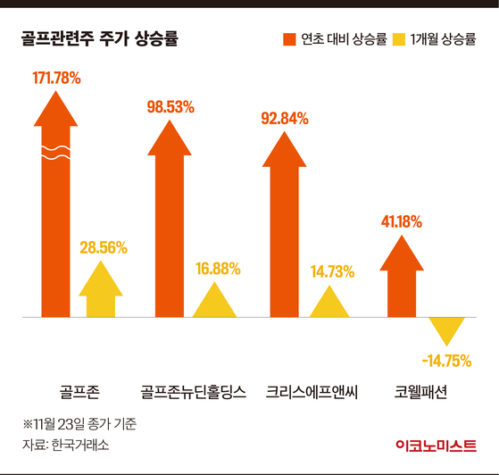 골프 관련주 너무 많이 올랐나? 상장 첫날 ‘골프 ETF’ 약세