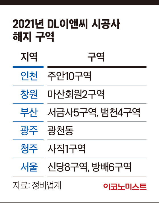 지난해 시공권 해지 1위 불명예는? DL이앤씨