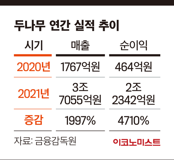 [CEO UP｜이석우 두나무 대표] 1년 만에 매출 21배 성장…올해는 글로벌 진출 원년으로
