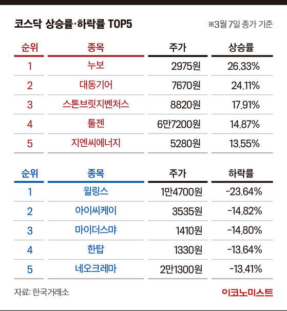 우크라 사태 격화에 코스피 2700선 털썩, SK하이닉스 12만원 깨져 [마감시황]