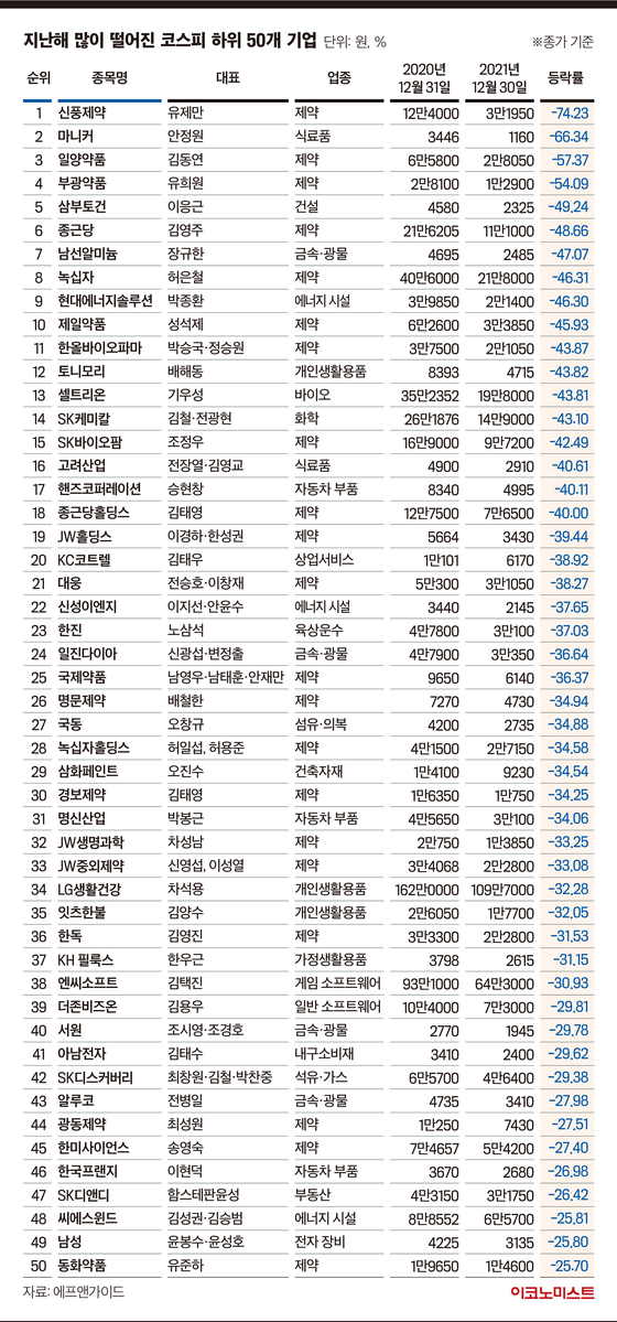 지난해 ‘삼천피·천스닥’ 이끈 업종 화학·미디어, 제약은 추락