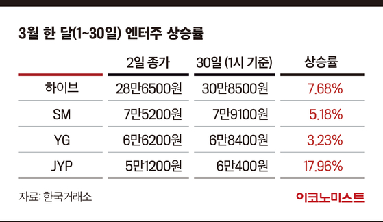 부활하는 엔터株…BTS 월드 투어 시작에 주가도 웃었다