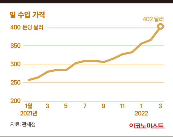 수입 밀 가격 13년 만에 최고…칼국수·냉면 더 오르나 [체크리포트]