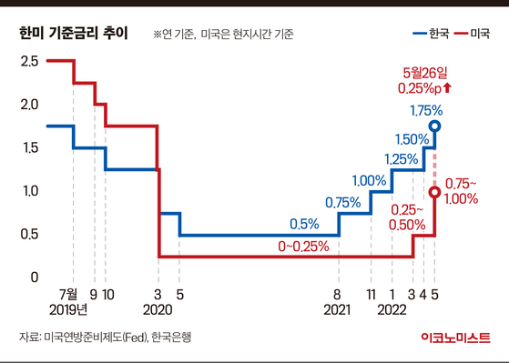 美 연준의 두번째 ‘빅스텝’ 다가왔다…치솟는 금리, 한은도?