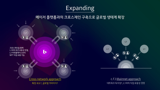 카카오게임즈 보라네트워크, 글로벌 웹3.0 시장 선도 위한 ‘크로스체인’ 구축 발표