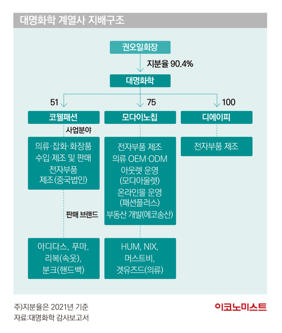말본골프·마뗑킴까지…매출 ‘1조 클럽’ 오른 ‘패션 재벌’ 정체는