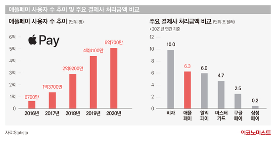 한국땅 밟는 애플페이, ‘게임체인저’ 될까 [애플페이 상륙, 막오른 ‘페이시대’①]