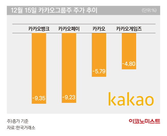 금리인상에 검찰고발까지…잇단 악재에 흔들리는 카카오그룹주 [이코노 株인공]