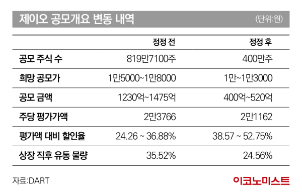 ‘상장 재수생’ 제이오, 공모가 52% 할인 승부수 통할까 [공모꾼]