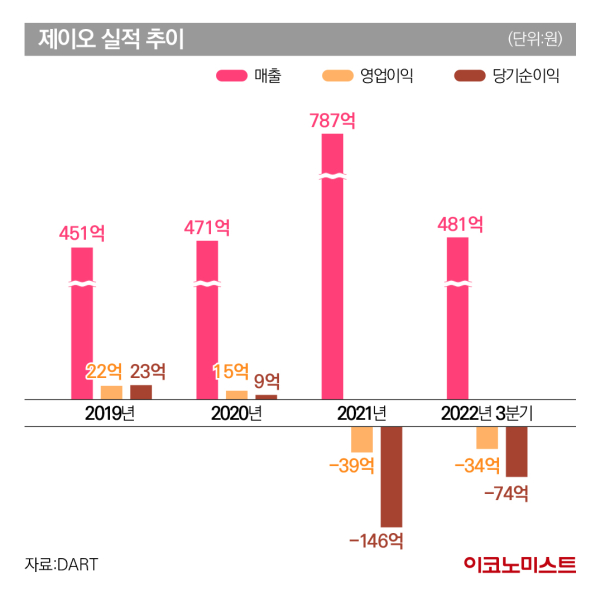 ‘상장 재수생’ 제이오, 공모가 52% 할인 승부수 통할까 [공모꾼]