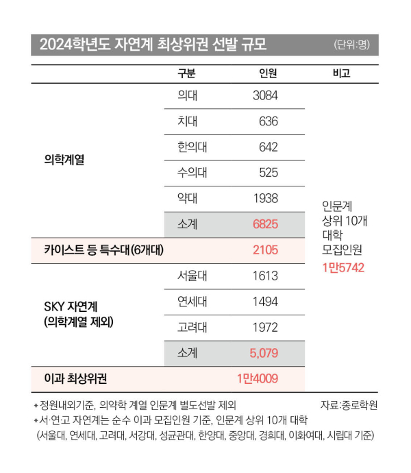 문과생 사라지나...‘묻지마 이과 쏠림’ 가속화 [임성호의 입시지계]