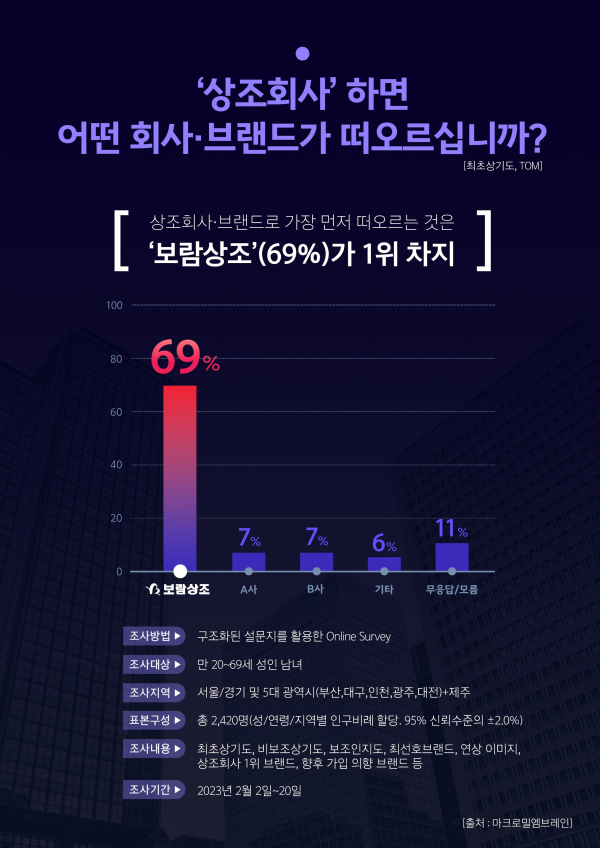 상조회사하면 어디가 떠오르세요?...인지도 1위 보람상조